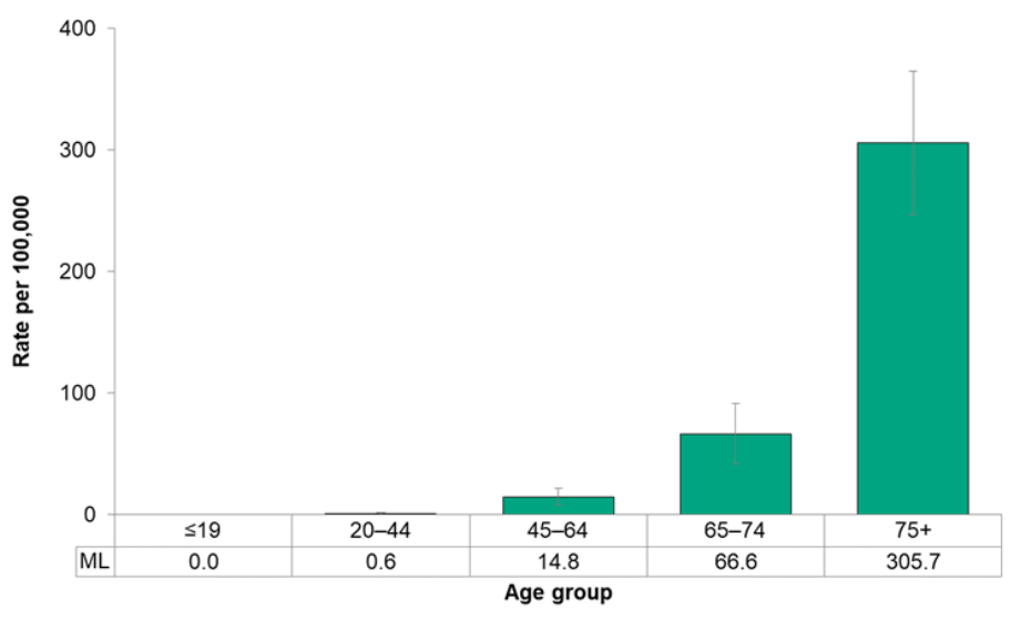 Figure 7.1.25. Deaths from stroke, by age group