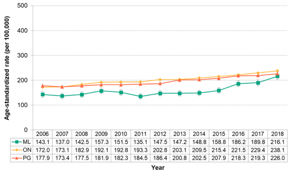 Figure 7.1.27. Emergency department visits for hypertension