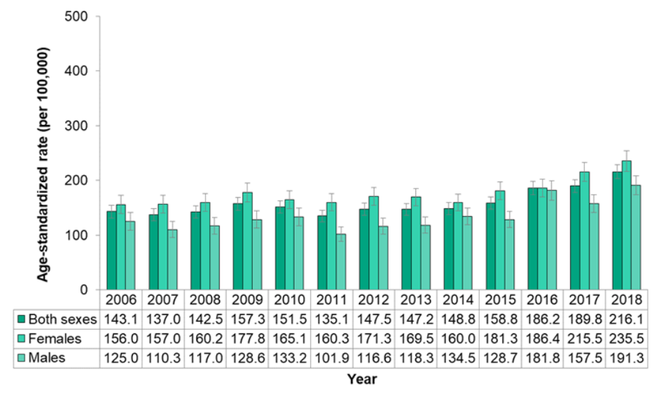 Figure 7.1.28. Emergency department visits for hypertension, by sex