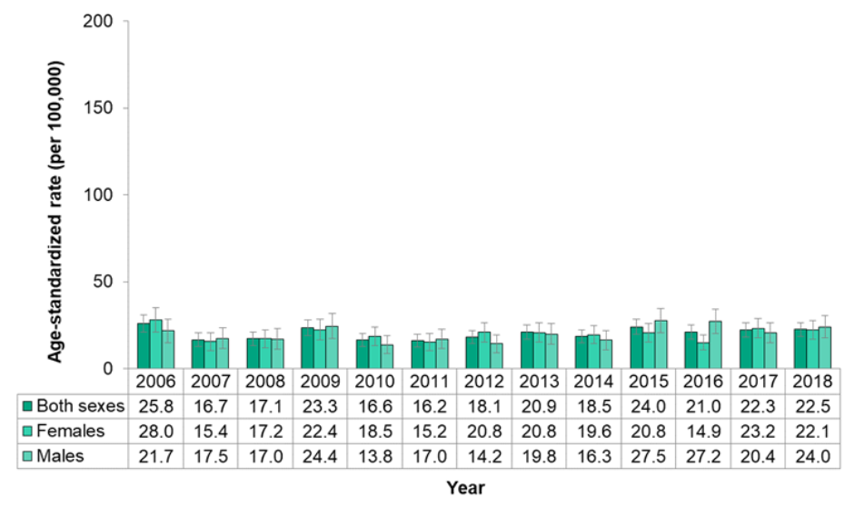 Figure 7.1.29. Hospitalizations for hypertension, by sex