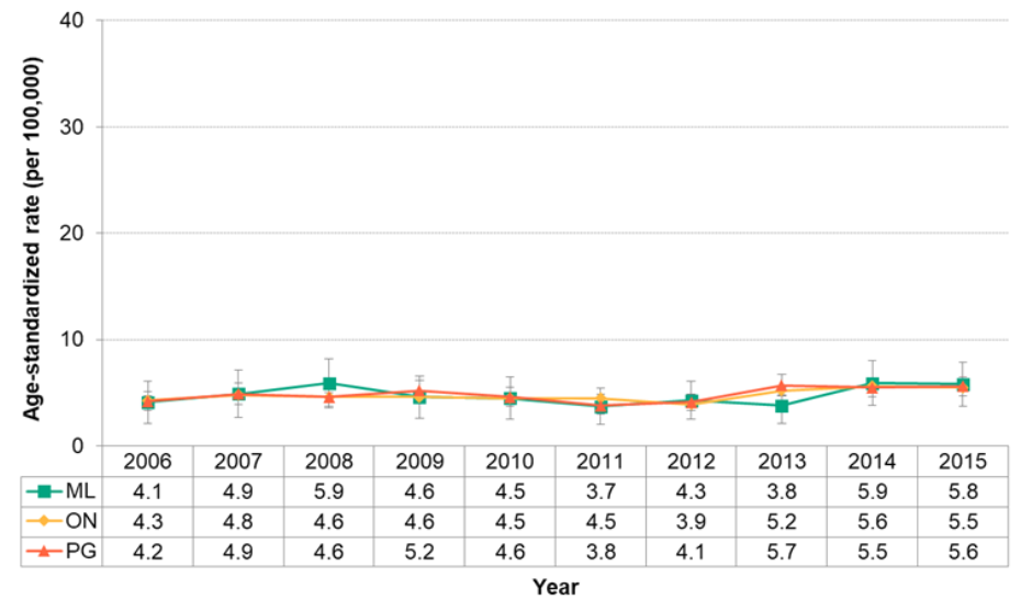 Figure 7.1.30. Deaths from hypertension