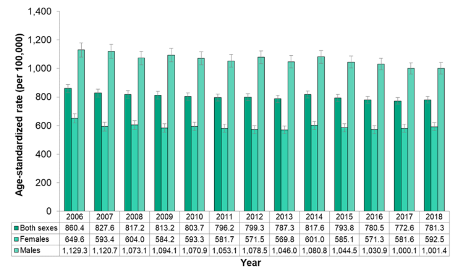 Figure 7.1.4. Hospitalizations for cardiovascular disease, by sex