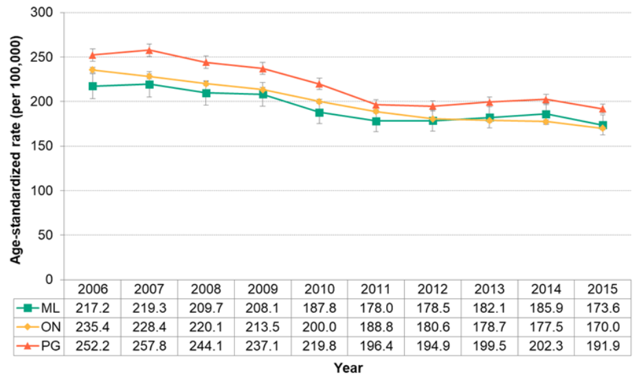 Figure 7.1.5. Deaths from cardiovascular disease Figure 7.1.5. Deaths from cardiovascular disease