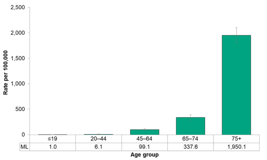 Figure 7.1.6. Deaths from cardiovascular diseases, by age group