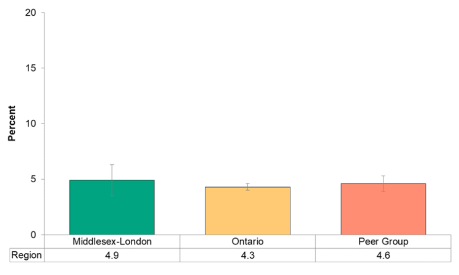 Figure 7.1.7. Self-reported prevalence of heart disease