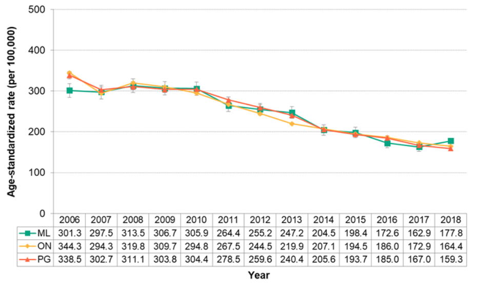 Figure 7.1.8. Emergency department visits for ischaemic heart disease