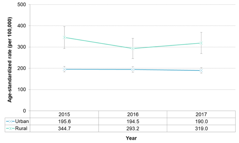 Figure 7.1.9. Hospitalizations for ischaemic heart disease, by urban-rural status