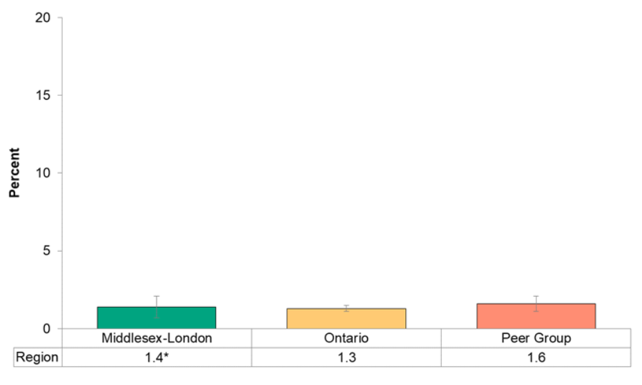 Figure 7.2.1. Self-reported prevalence of cancer