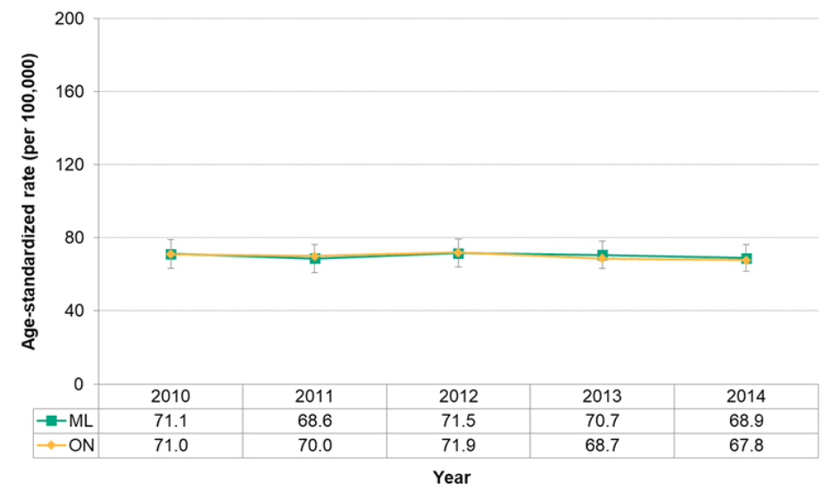 Figure 7.2.10. Incidence of lung cancer