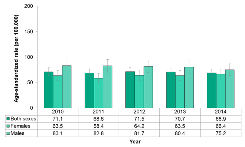 Figure 7.2.11. Incidence of lung cancer, by sex