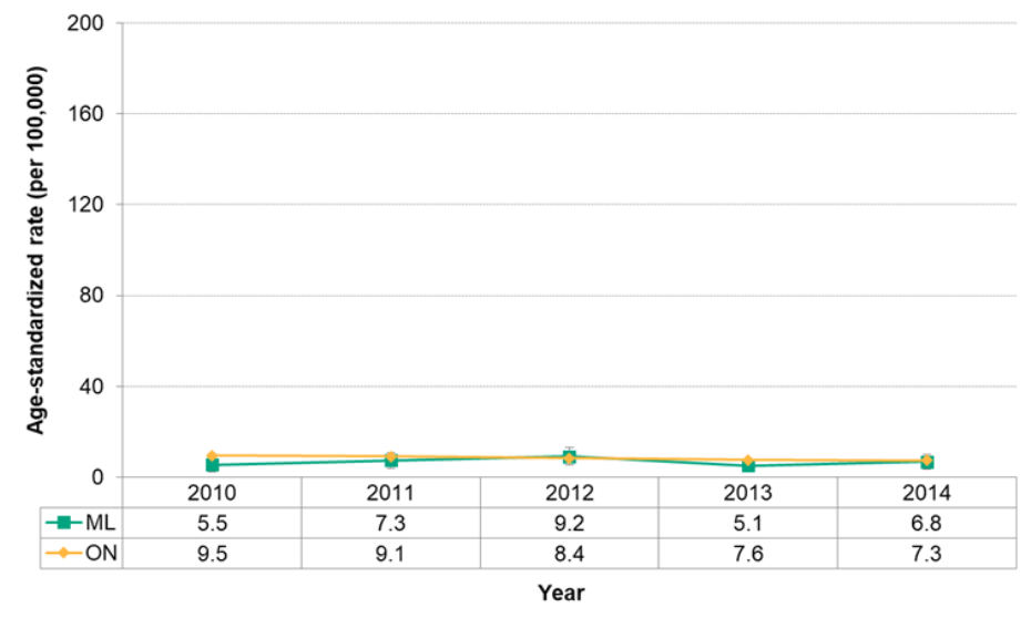 Figure 7.2.15. Incidence of cervical cancer