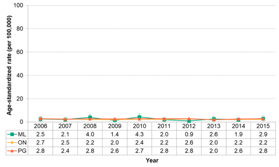 Figure 7.2.16. Deaths from cervical cancer