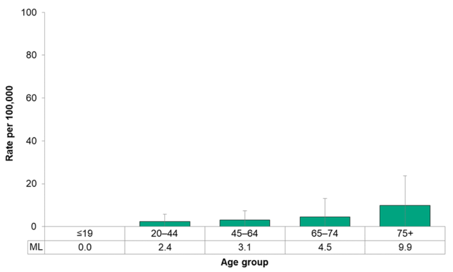 Figure 7.2.17. Deaths from cervical cancer, by age group