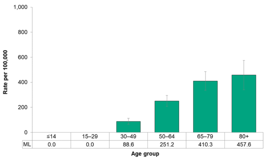 Figure 7.2.19. Incidence of female breast cancer, by age group