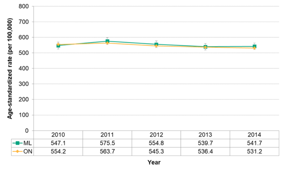 Figure 7.2.2. Incidence of all cancers