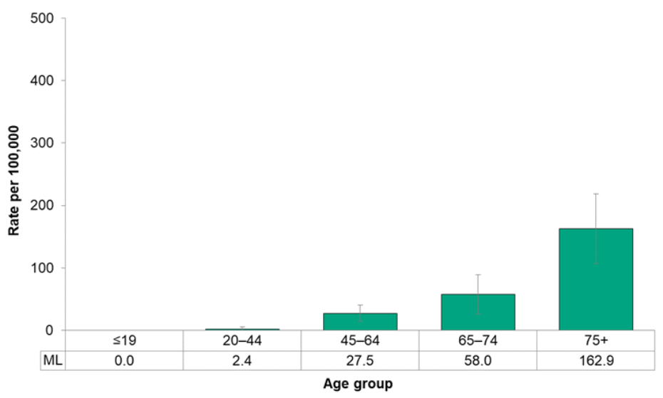 Figure 7.2.21. Deaths from female breast cancer, by age group