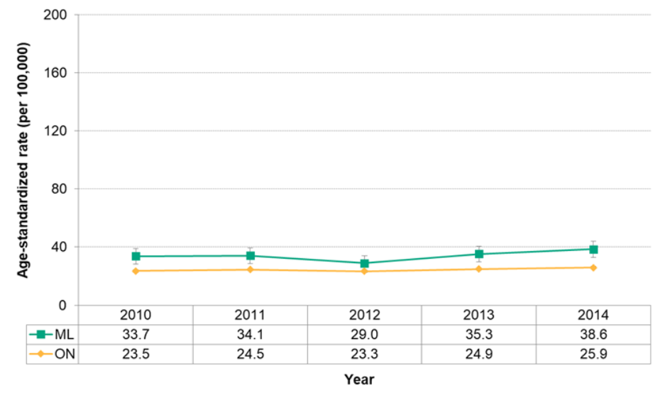 Figure 7.2.22. Incidence of malignant melanoma