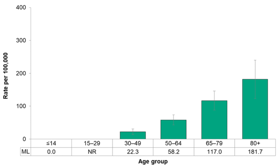 Figure 7.2.23. Incidence of malignant melanoma, by age group