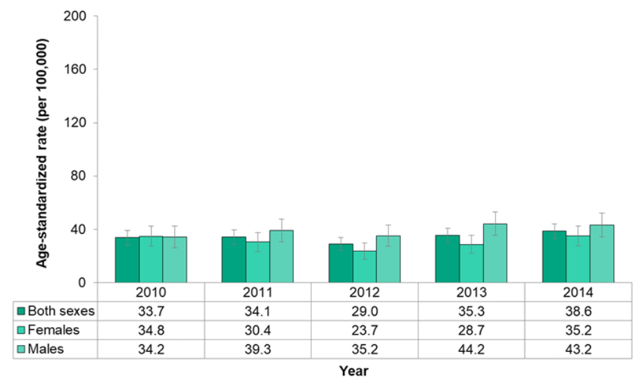 Figure 7.2.24. Incidence of malignant melanoma, by sex