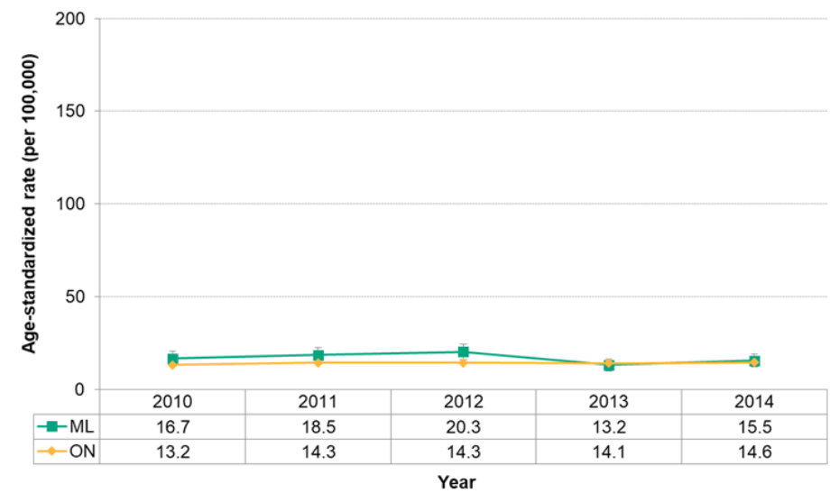 Figure 7.2.26. Incidence of oral cancer