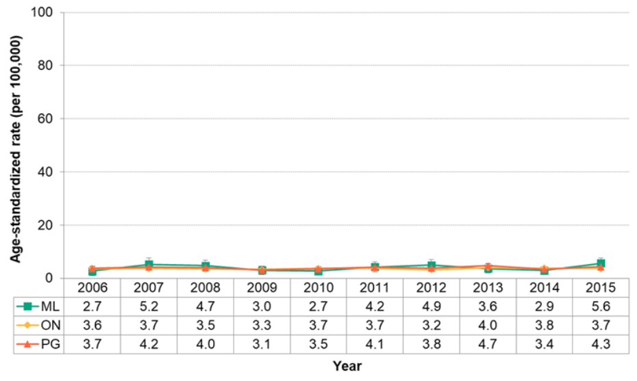 Figure 7.2.29. Deaths from oral cancer