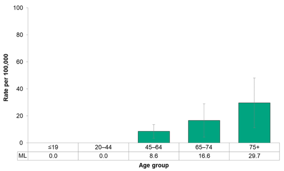 Figure 7.2.30. Deaths from oral cancer, by age group
