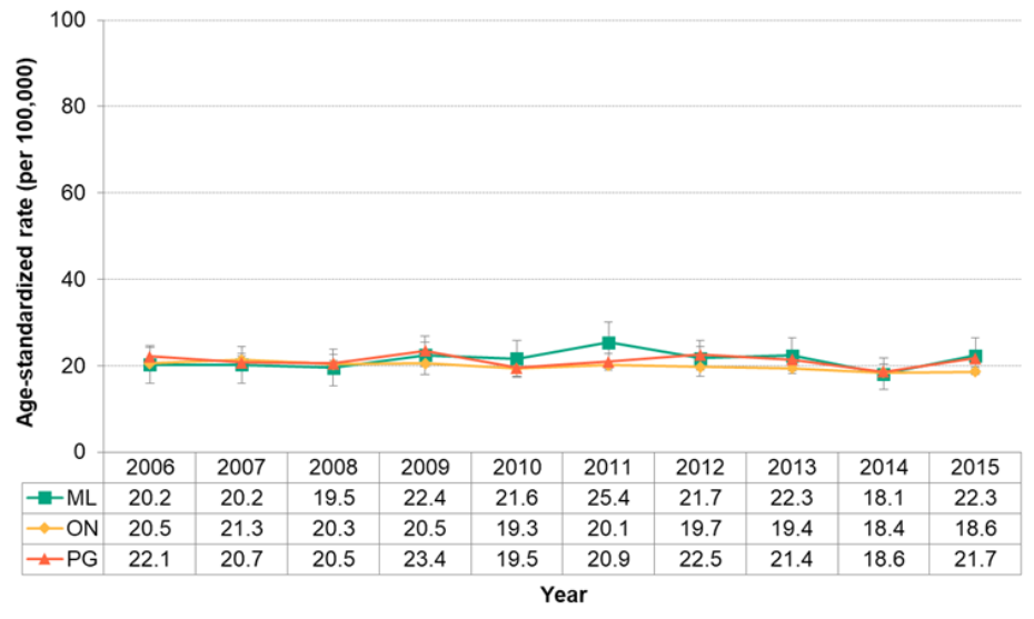 Figure 7.2.31. Deaths from lymph and blood cancer