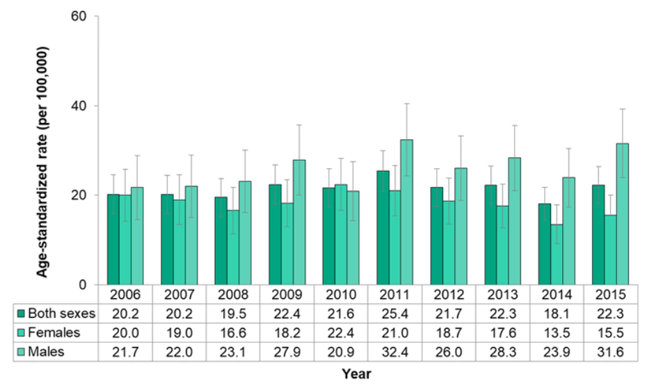 Figure 7.2.32. Deaths from lymph and blood cancer, by sex