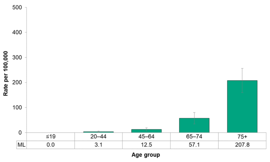 Figure 7.2.33. Deaths from lymph and blood cancer, by age group