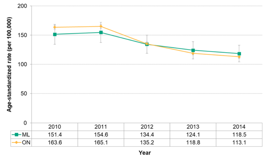 Figure 7.2.34. Incidence of prostate cancer