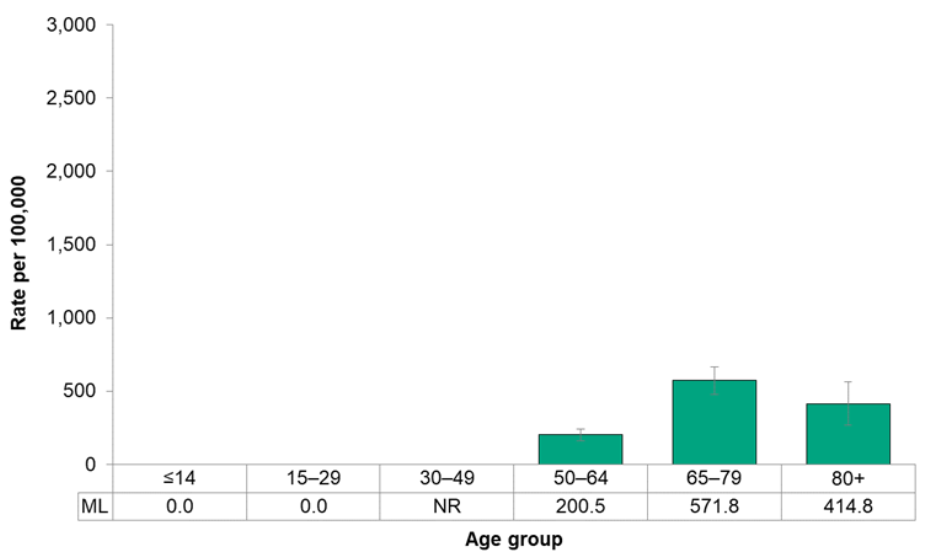 Figure 7.2.35. Incidence of prostate cancer, by age group