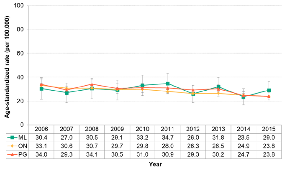 Figure 7.2.36. Deaths from prostate cancer