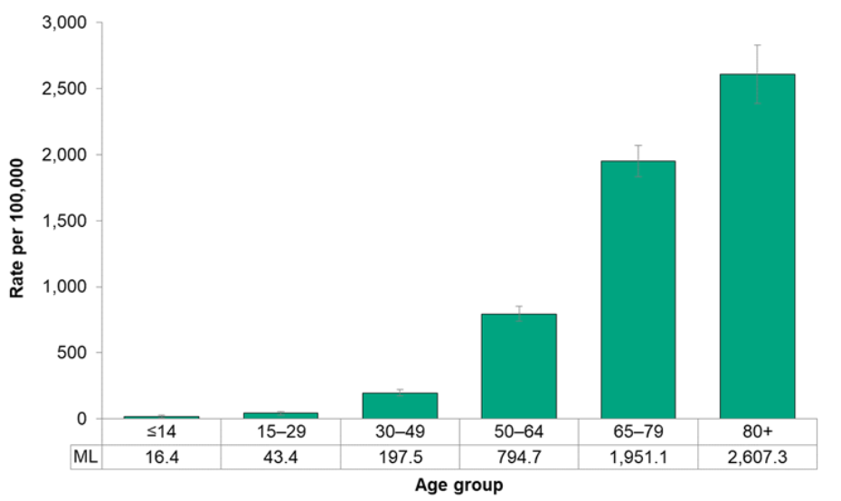 Figure 7.2.4. Incidence of all cancers, by age group