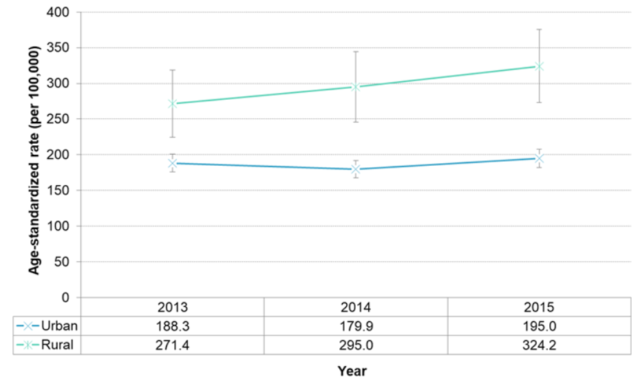 Figure 7.2.5. Deaths from all cancers, by urban-rural status