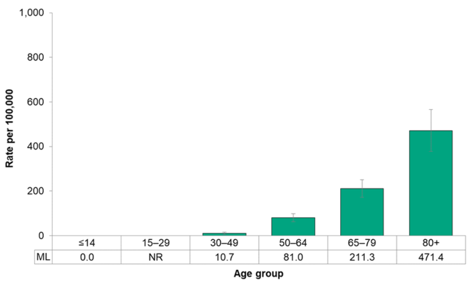 Figure 7.2.7. Incidence of colorectal cancer, by age group
