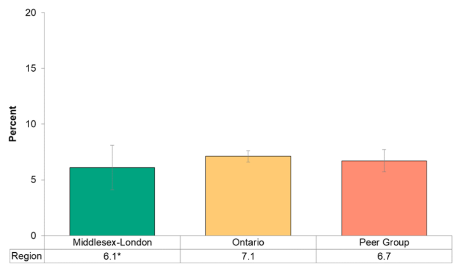 Figure 7.3.1. Self-reported prevalence of diabetes