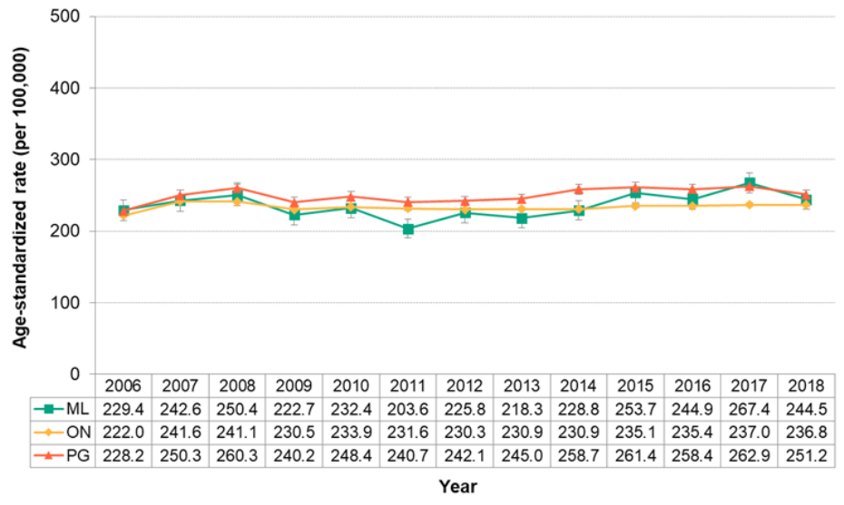 Figure 7.3.2. Emergency department visits for diabetes