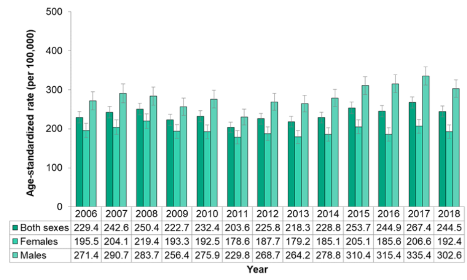 Figure 7.3.3. Emergency department visits for diabetes, by sex