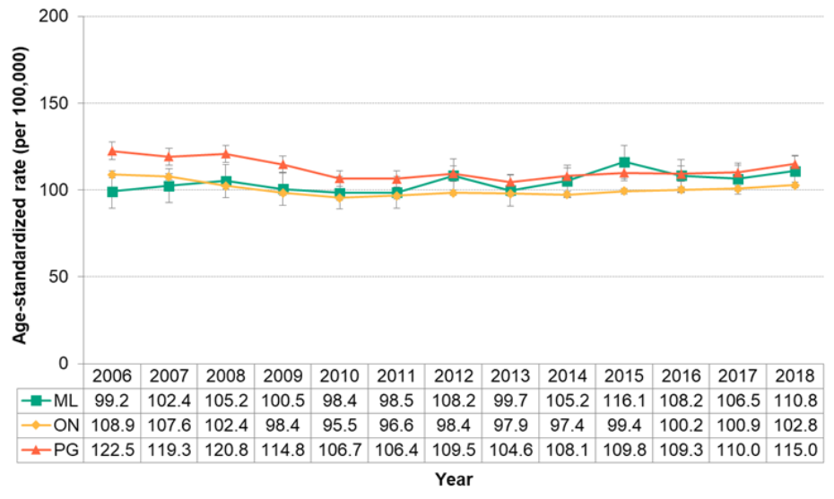 Figure 7.3.4. Hospitalizations for diabetes