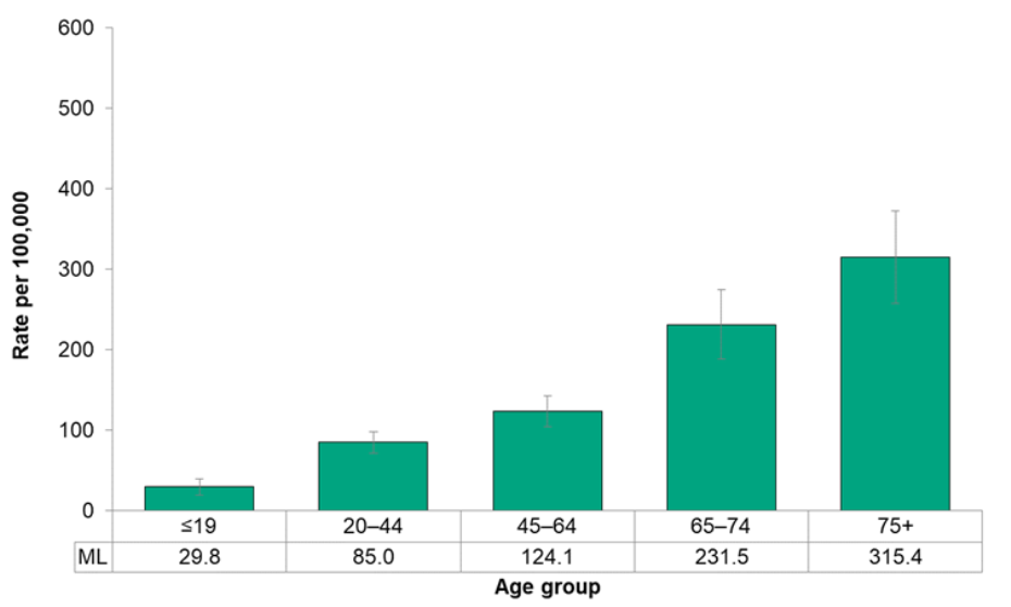 Figure 7.3.5. Hospitalizations for diabetes, by age group