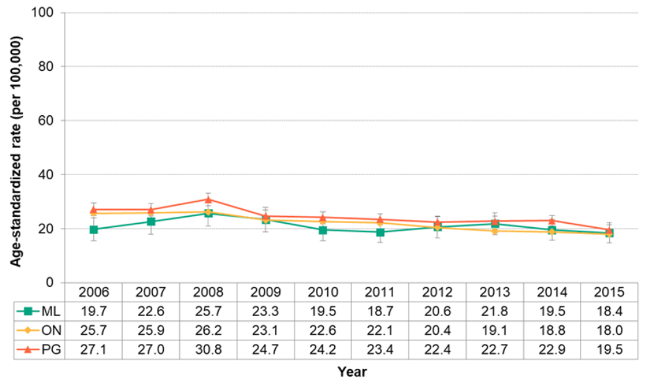 Figure 7.3.6. Deaths from diabetes