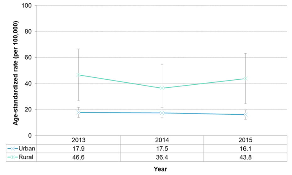 Figure 7.3.7. Deaths from diabetes, by urban-rural status