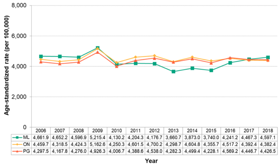 Figure 7.4.1. Emergency department visits for respiratory disease