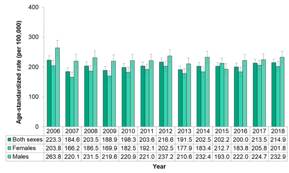 Figure 7.4.12. Hospitalizations for lower respiratory tract disease, by sex