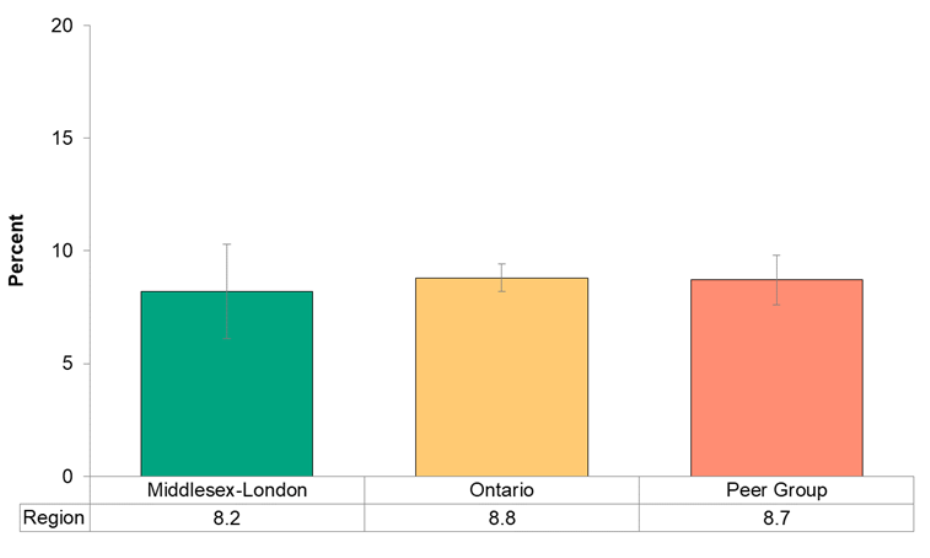 Figure 7.4.15. Self-reported prevalence of asthma