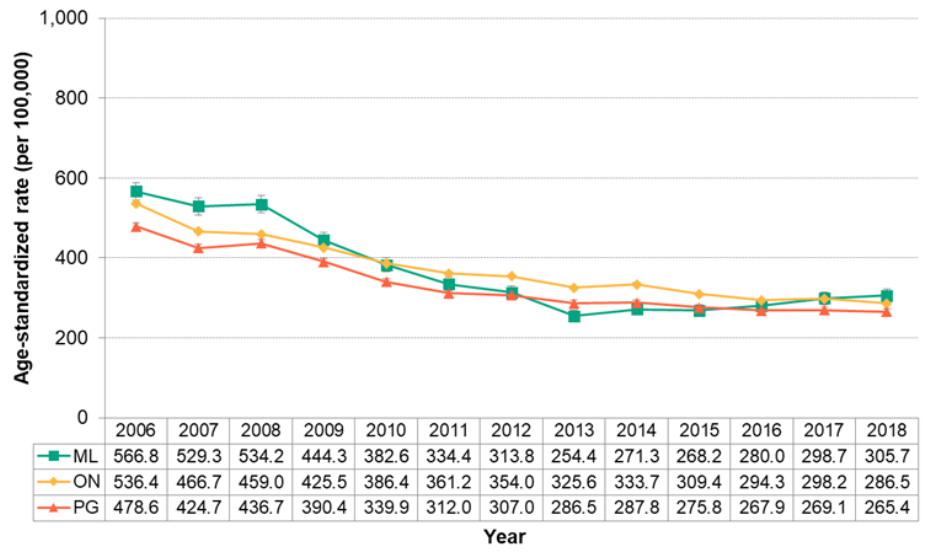 Figure 7.4.16. Emergency department visits for asthma