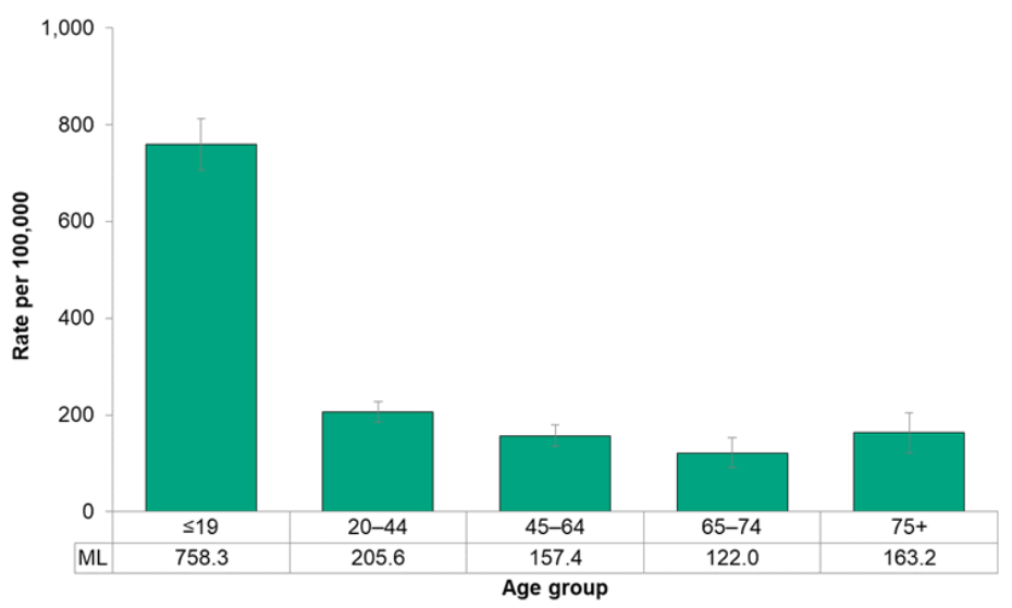 Figure 7.4.17. Emergency department visits for asthma, by age group