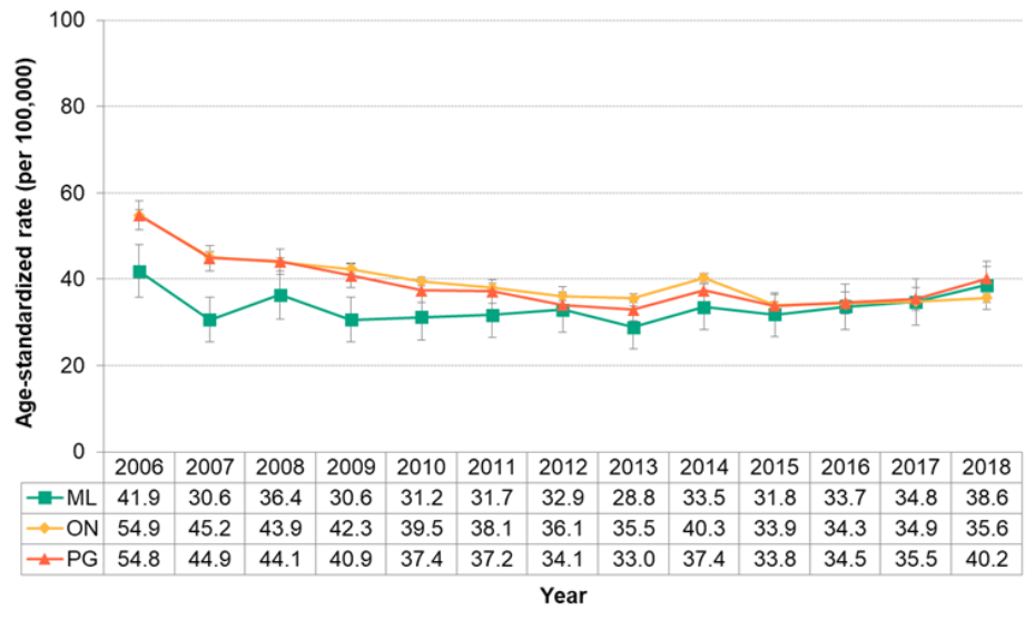 Figure 7.4.18. Hospitalizations for asthma