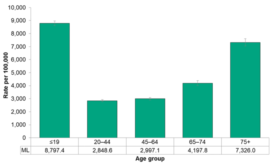 Figure 7.4.2. Emergency department visits for respiratory disease, by age group