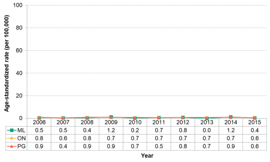 Figure 7.4.20. Deaths from asthma